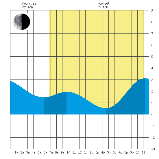 Hot Springs Bay tide chart for Sunday, July 9, 2023