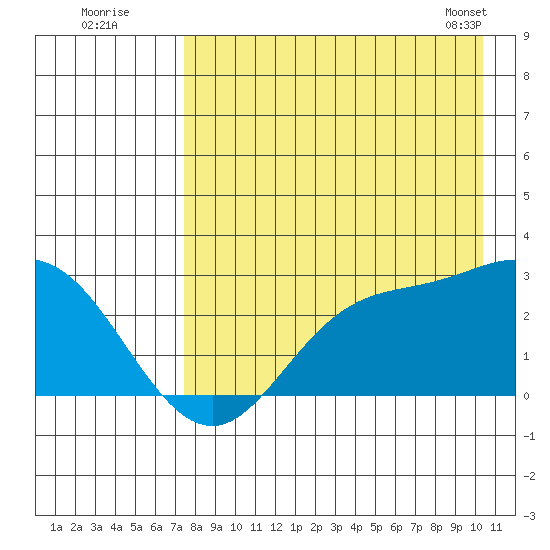 Hot Springs Bay tide chart for Friday, August 11, 2023