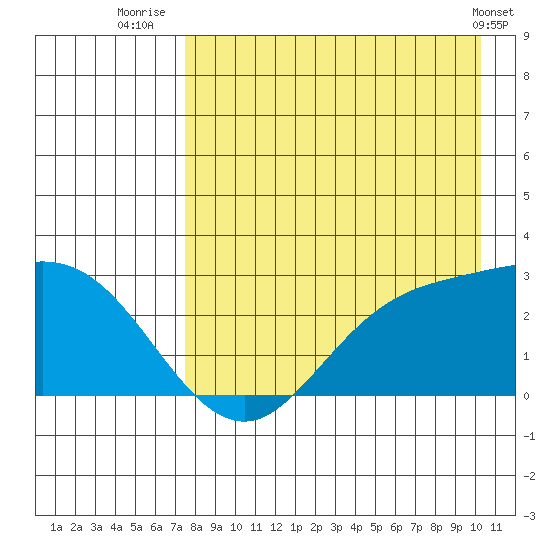 Hot Springs Bay tide chart for Sunday, August 13, 2023