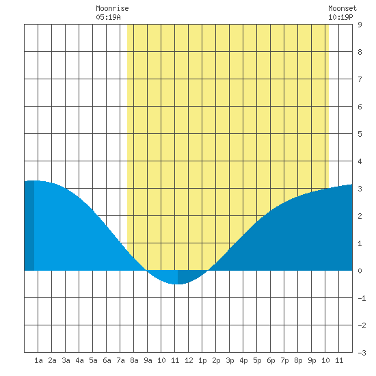 Hot Springs Bay tide chart for Monday, August 14, 2023