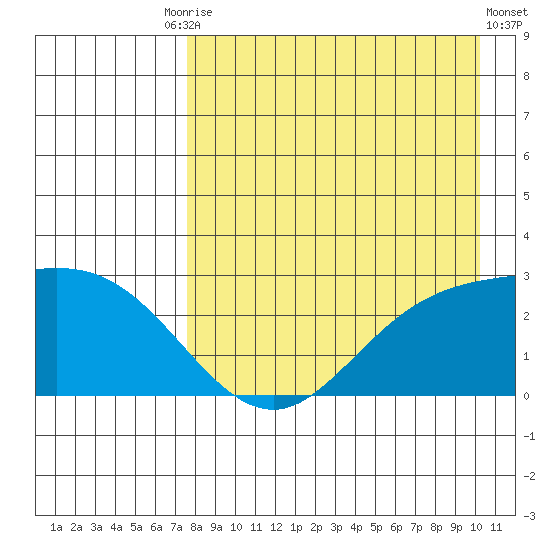 Hot Springs Bay tide chart for Tuesday, August 15, 2023