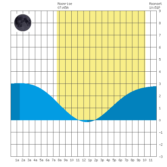 Hot Springs Bay tide chart for Wednesday, August 16, 2023
