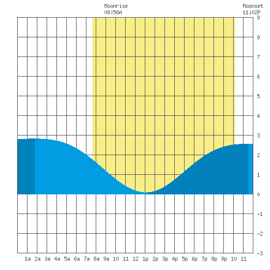 Hot Springs Bay tide chart for Thursday, August 17, 2023