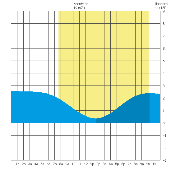 Hot Springs Bay tide chart for Friday, August 18, 2023