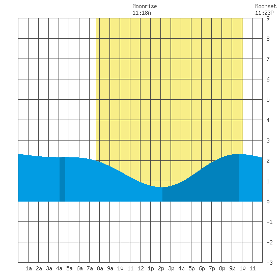 Hot Springs Bay tide chart for Saturday, August 19, 2023