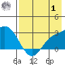 Hot Springs Bay tide chart for Tuesday, August 1, 2023