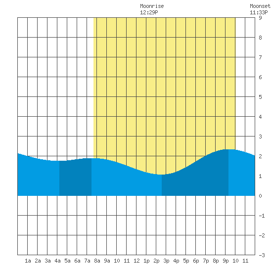 Hot Springs Bay tide chart for Sunday, August 20, 2023