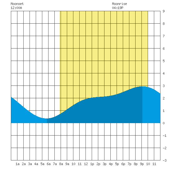 Hot Springs Bay tide chart for Wednesday, August 23, 2023