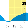 Hot Springs Bay tide chart for Friday, August 25, 2023