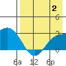 Hot Springs Bay tide chart for Wednesday, August 2, 2023