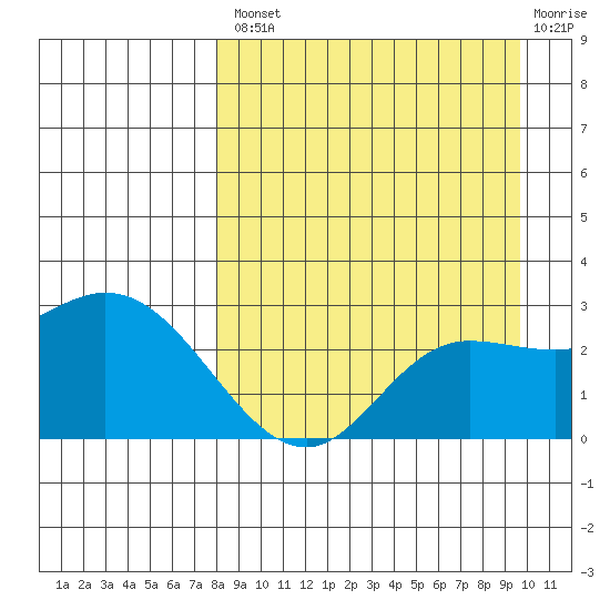 Hot Springs Bay tide chart for Thursday, August 31, 2023