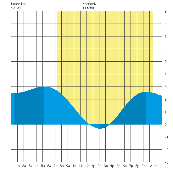 Hot Springs Bay tide chart for Friday, August 4, 2023