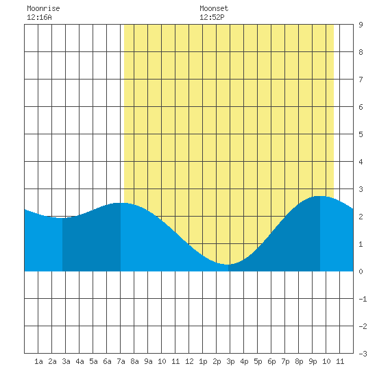 Hot Springs Bay tide chart for Saturday, August 5, 2023