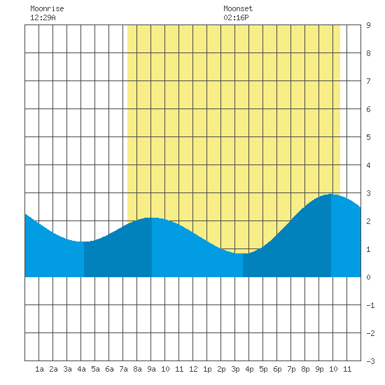 Hot Springs Bay tide chart for Sunday, August 6, 2023