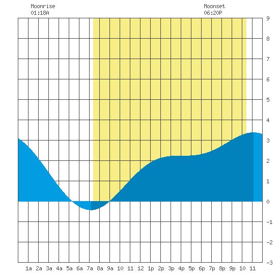 Hot Springs Bay tide chart for Wednesday, August 9, 2023