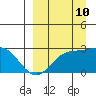 Hot Springs Bay tide chart for Sunday, September 10, 2023