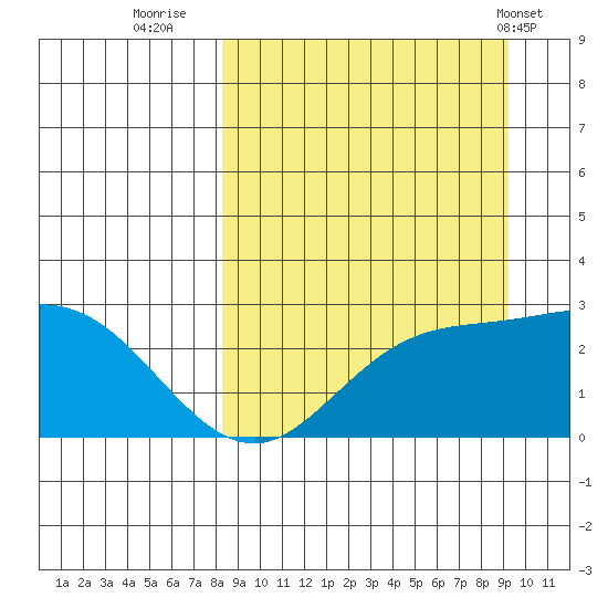 Hot Springs Bay tide chart for Monday, September 11, 2023