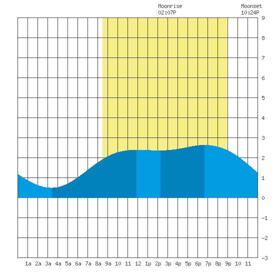 Hot Springs Bay tide chart for Tuesday, September 19, 2023