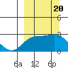 Hot Springs Bay tide chart for Wednesday, September 20, 2023