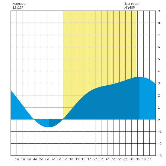 Hot Springs Bay tide chart for Saturday, September 23, 2023