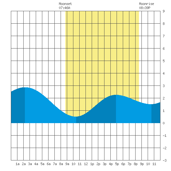 Hot Springs Bay tide chart for Thursday, September 28, 2023