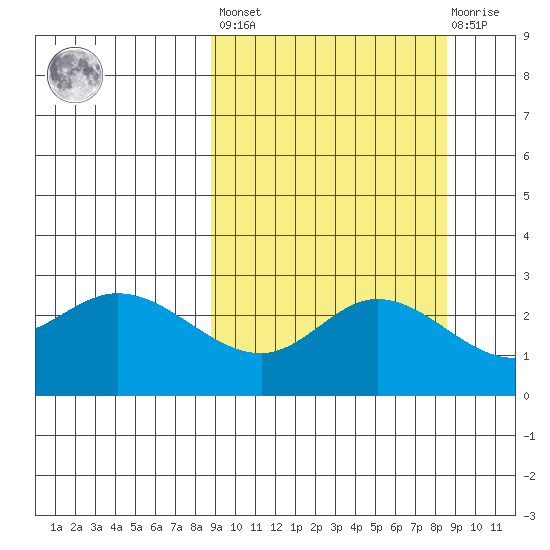Hot Springs Bay tide chart for Friday, September 29, 2023