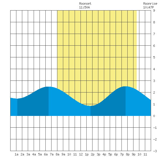 Hot Springs Bay tide chart for Saturday, September 2, 2023