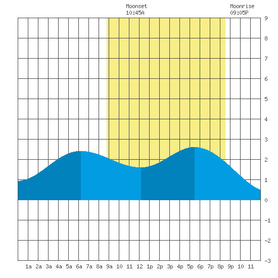 Hot Springs Bay tide chart for Saturday, September 30, 2023