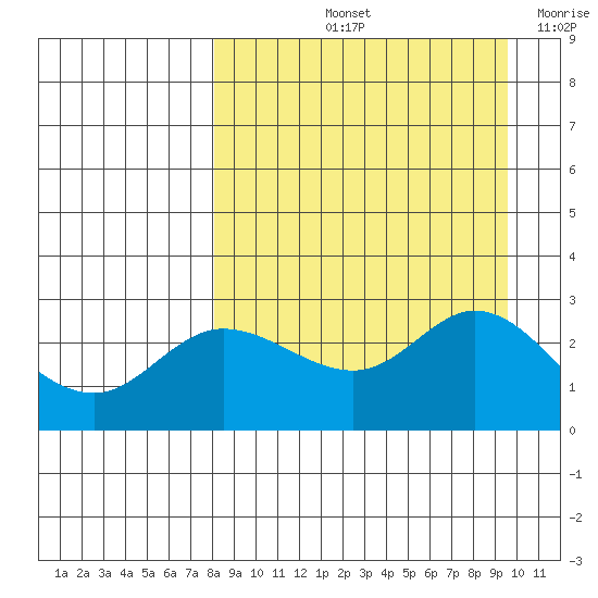 Hot Springs Bay tide chart for Sunday, September 3, 2023