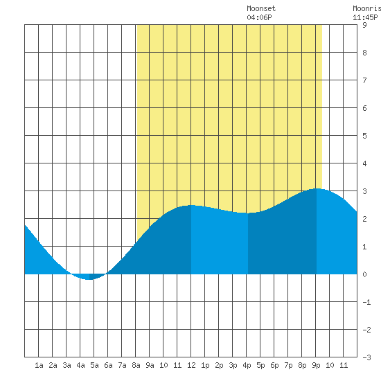Hot Springs Bay tide chart for Tuesday, September 5, 2023