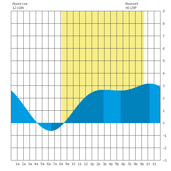 Hot Springs Bay tide chart for Thursday, September 7, 2023