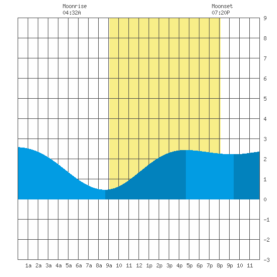Hot Springs Bay tide chart for Tuesday, October 10, 2023