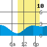 Hot Springs Bay tide chart for Tuesday, October 10, 2023