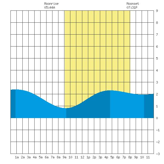 Hot Springs Bay tide chart for Wednesday, October 11, 2023