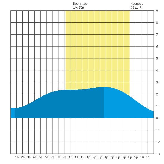 Hot Springs Bay tide chart for Sunday, October 15, 2023