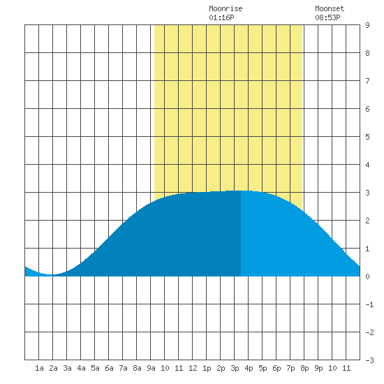Hot Springs Bay tide chart for Tuesday, October 17, 2023