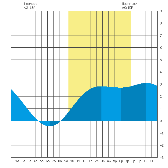 Hot Springs Bay tide chart for Monday, October 23, 2023