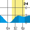 Hot Springs Bay tide chart for Tuesday, October 24, 2023