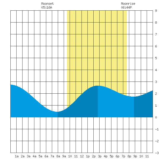 Hot Springs Bay tide chart for Wednesday, October 25, 2023