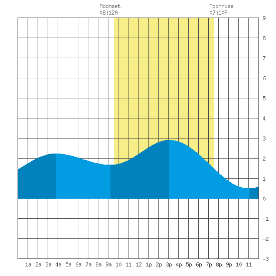 Hot Springs Bay tide chart for Friday, October 27, 2023