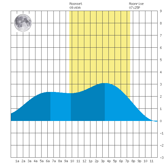 Hot Springs Bay tide chart for Saturday, October 28, 2023