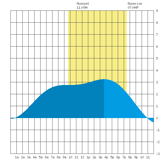 Hot Springs Bay tide chart for Sunday, October 29, 2023