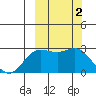 Hot Springs Bay tide chart for Monday, October 2, 2023