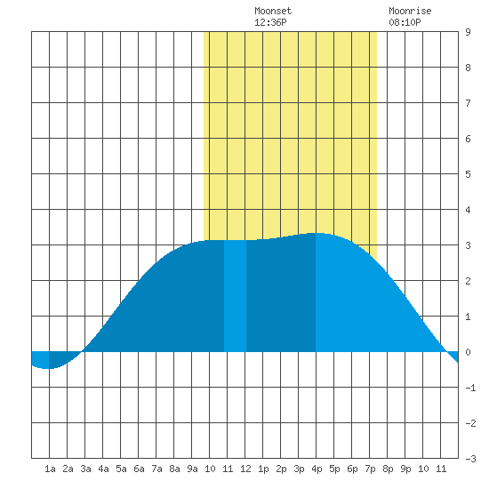 Hot Springs Bay tide chart for Monday, October 30, 2023