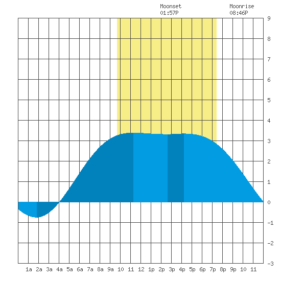 Hot Springs Bay tide chart for Tuesday, October 31, 2023