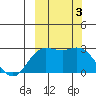 Hot Springs Bay tide chart for Tuesday, October 3, 2023