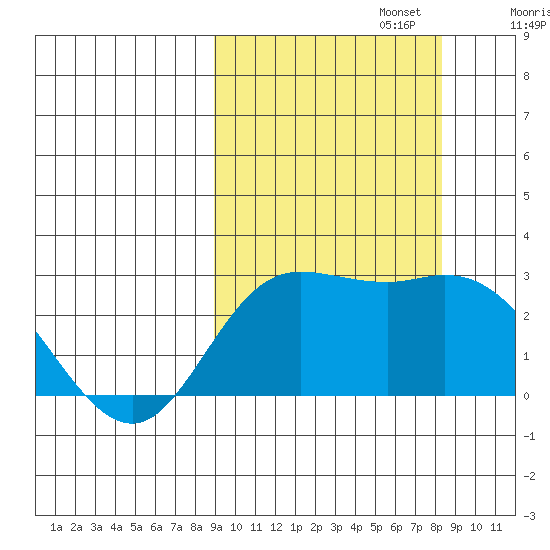 Hot Springs Bay tide chart for Thursday, October 5, 2023