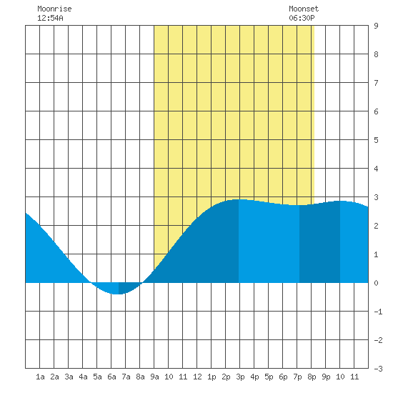 Hot Springs Bay tide chart for Saturday, October 7, 2023