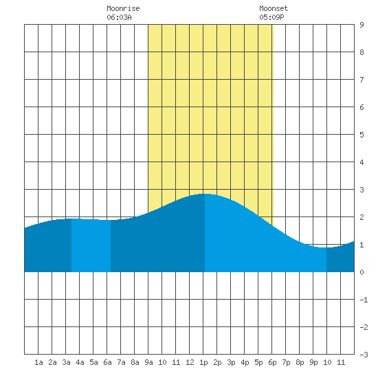 Hot Springs Bay tide chart for Friday, November 10, 2023