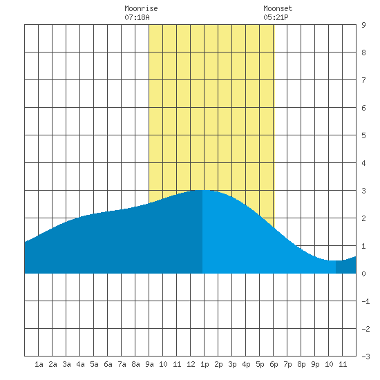 Hot Springs Bay tide chart for Saturday, November 11, 2023